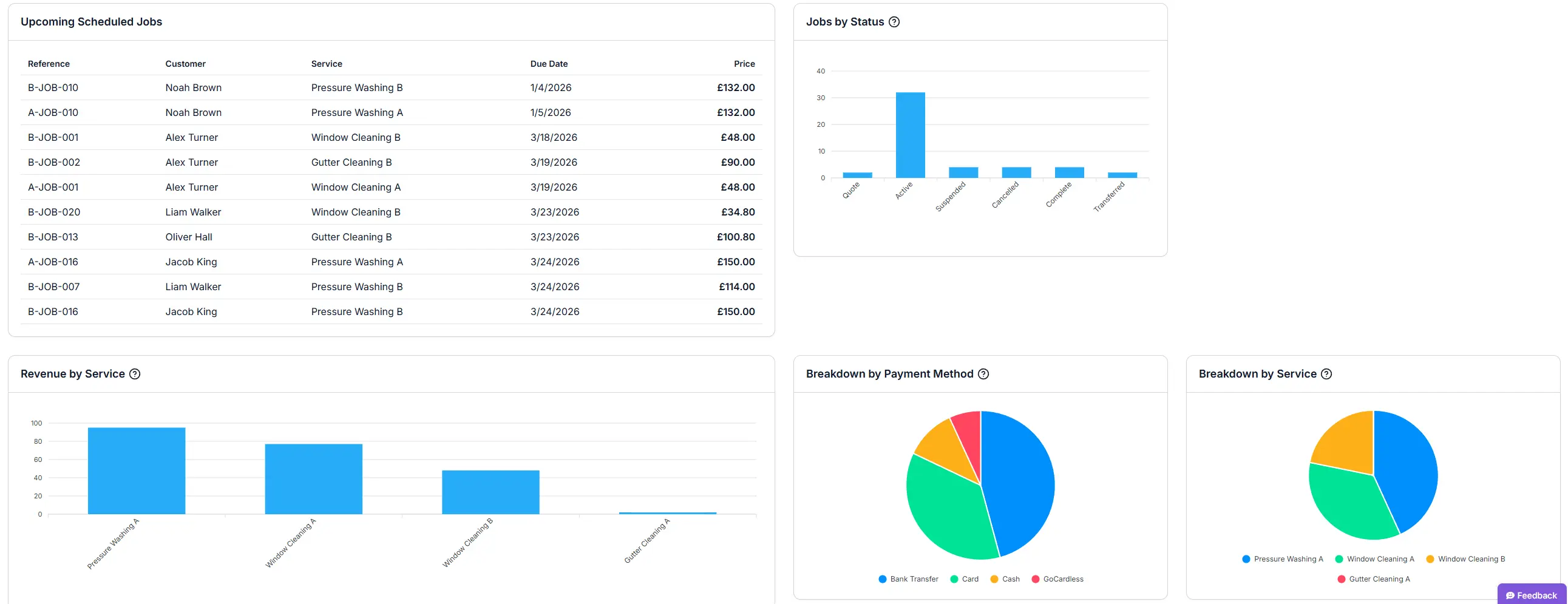 Analytics workspace showing trends and planning insights